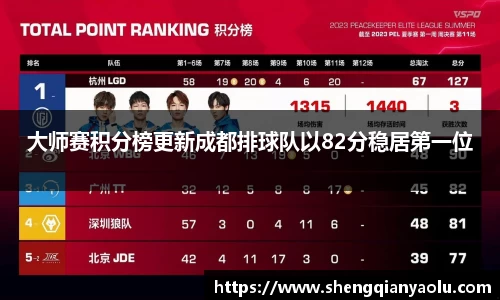 大师赛积分榜更新成都排球队以82分稳居第一位